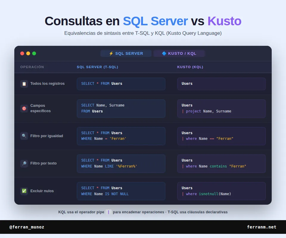 Tabla comparativa SQL Server vs Kusto
